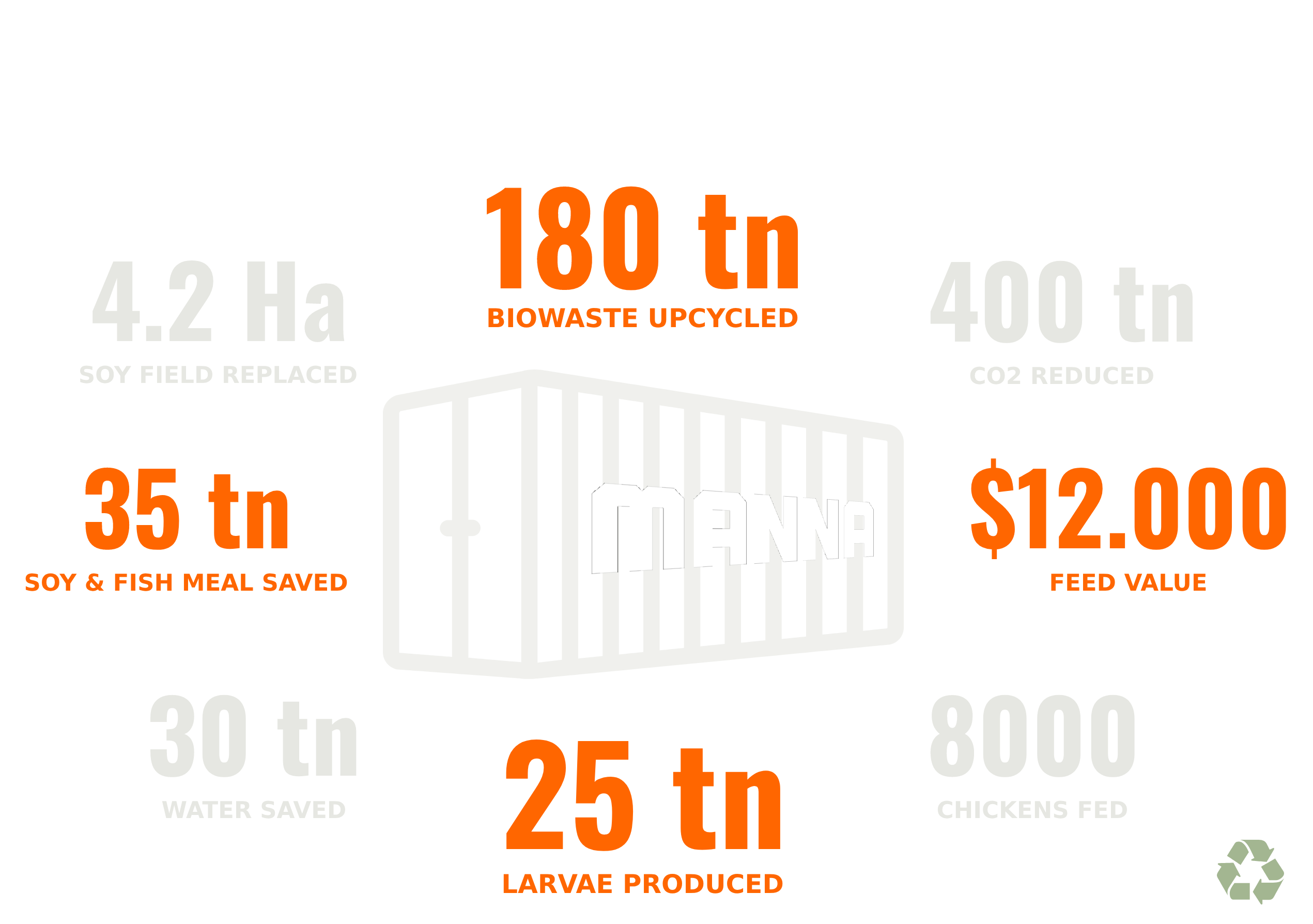Manna Environmental impact in one year per one container