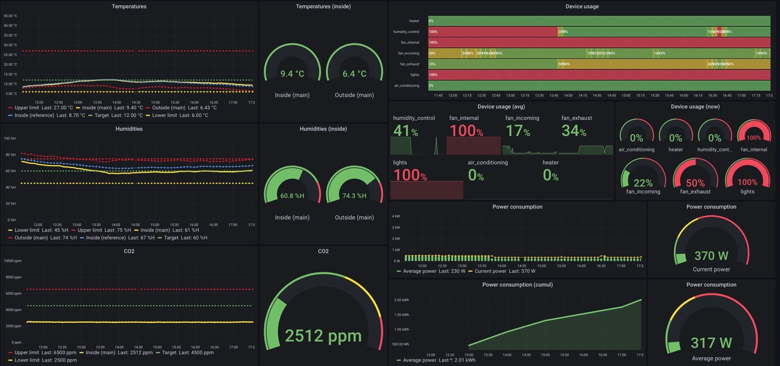Manna MIND dashboard
