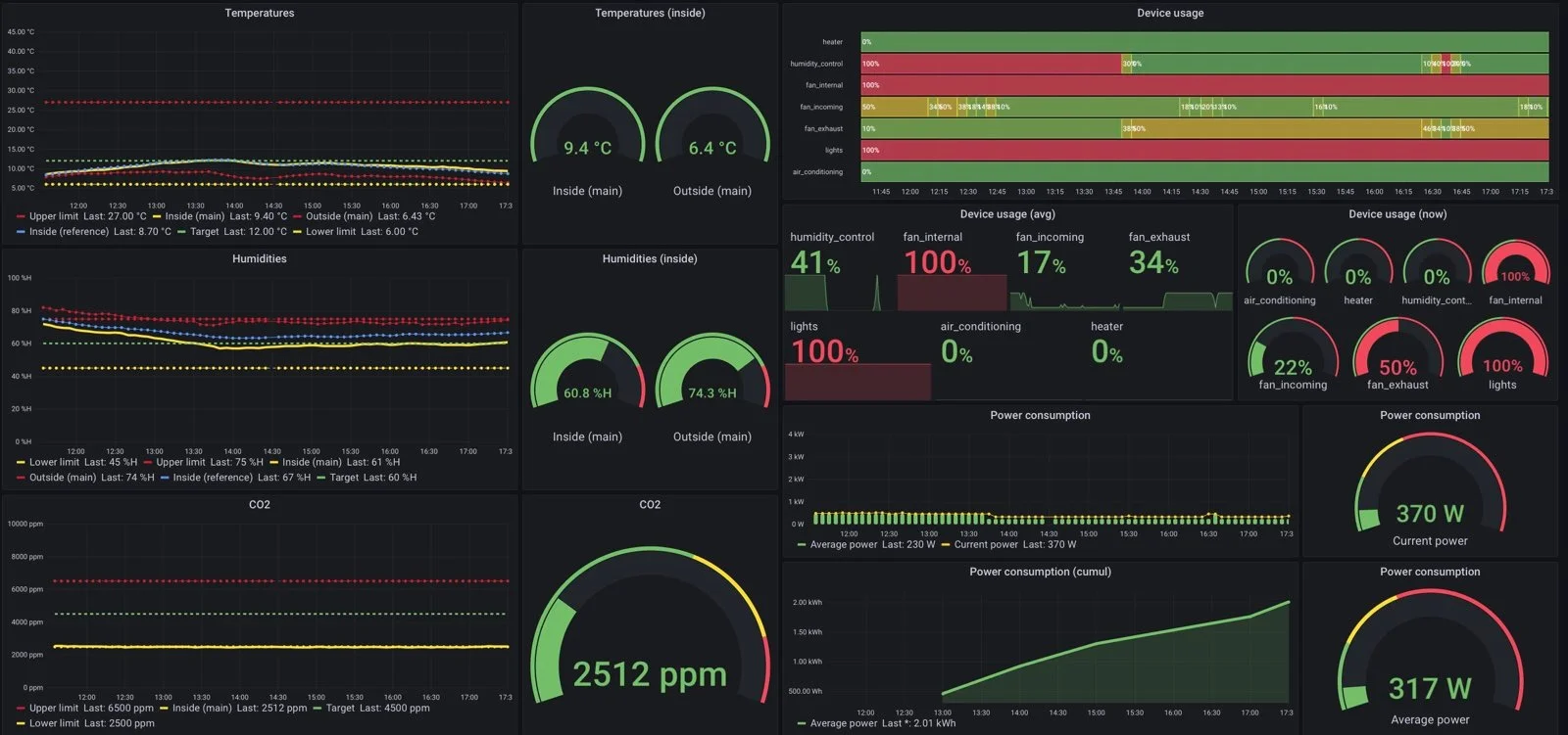 Manna MIND dashboard