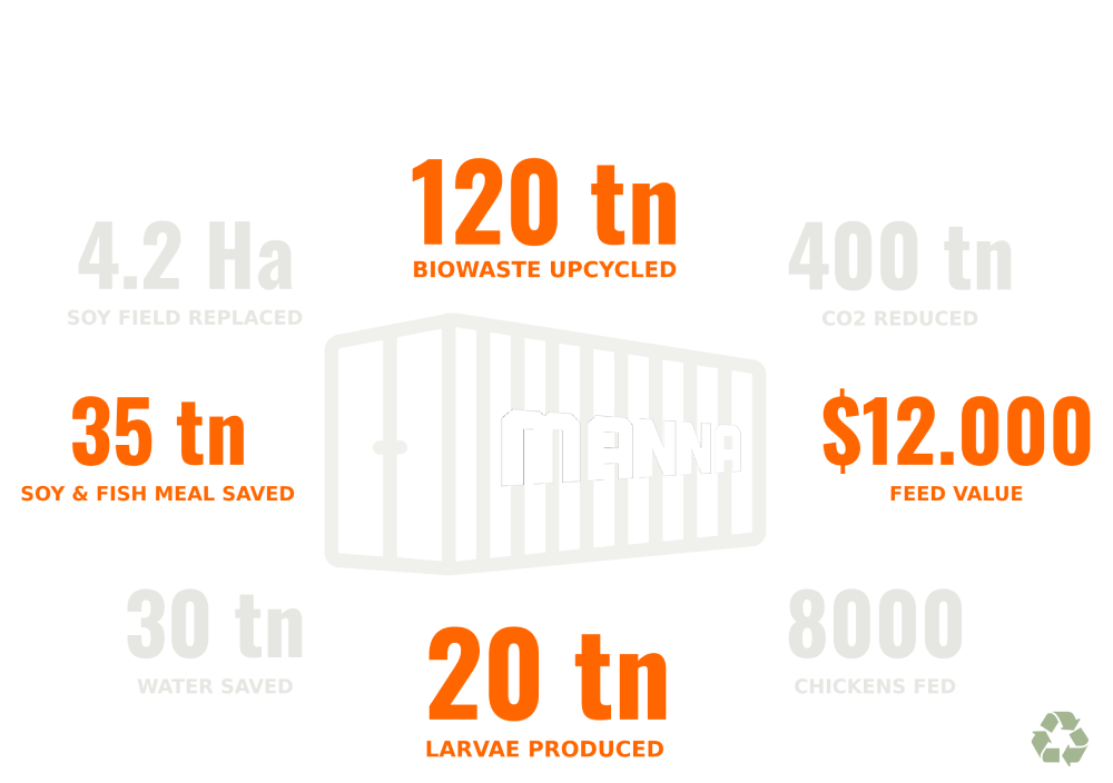 Manna Environmental impact in one year per one container