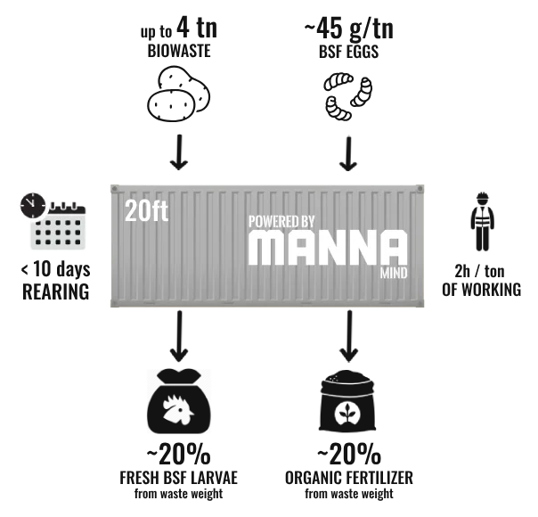 Manna Insect Farming container 10 days cycle example 2024