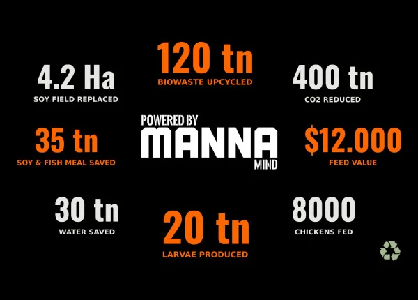Environmental impact figures of BSF production | Manna Insect