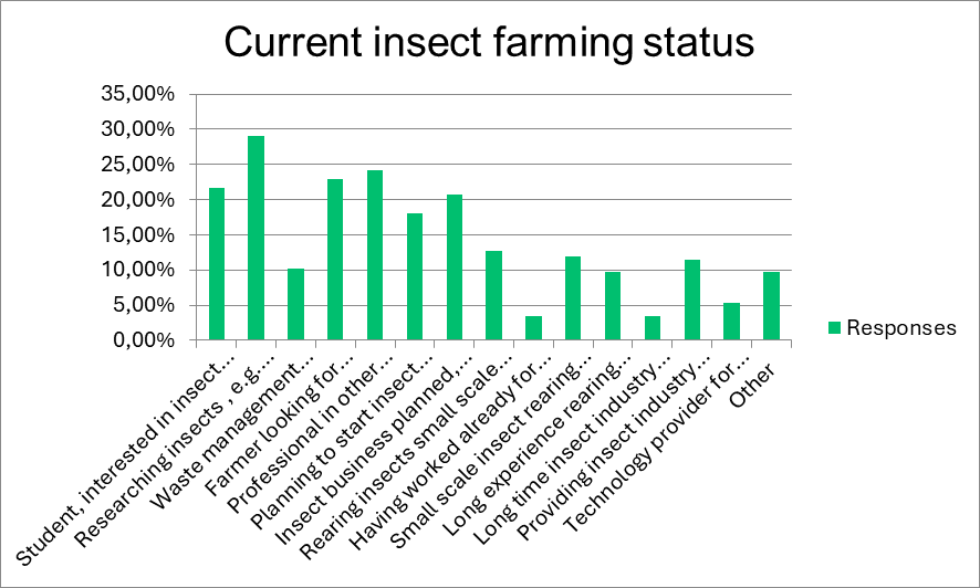 Insect Industry Survey 2024 | Manna Insect
