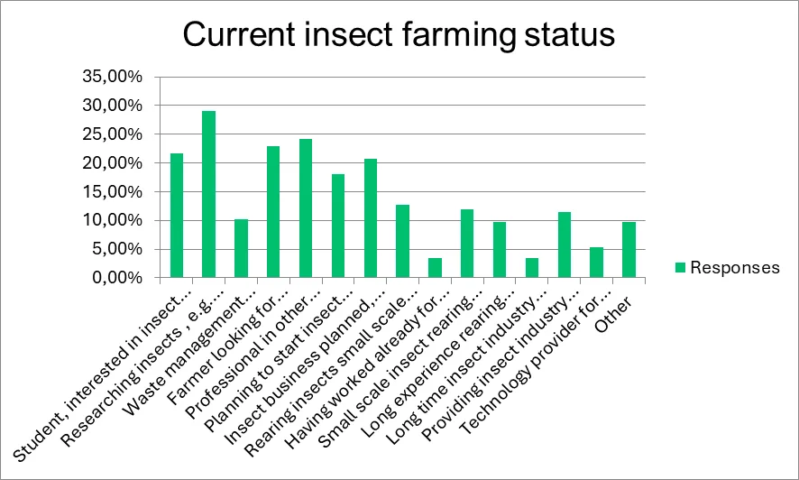 Insect Industry Survey 2024 | Manna Insect