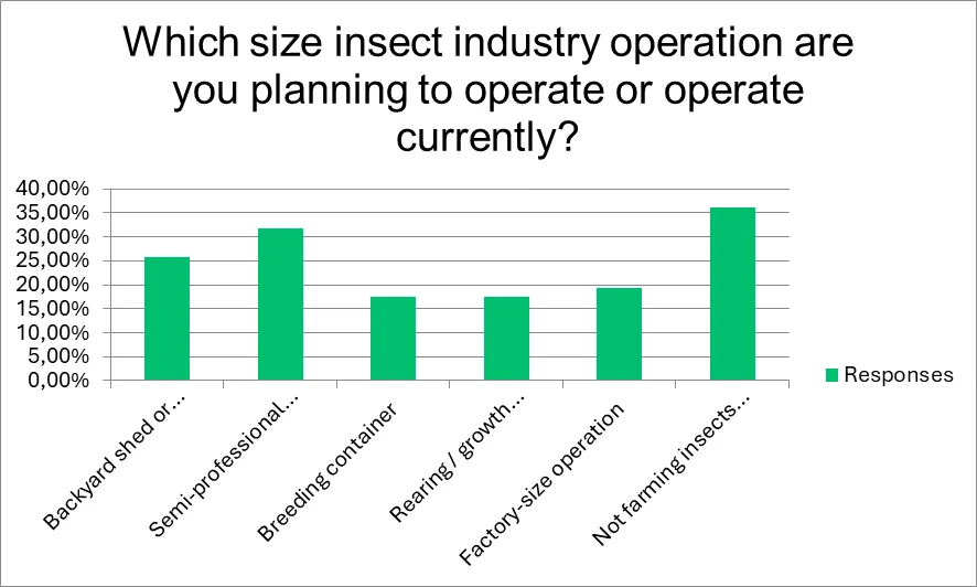 Insect Industry Survey 2024 | Manna Insect