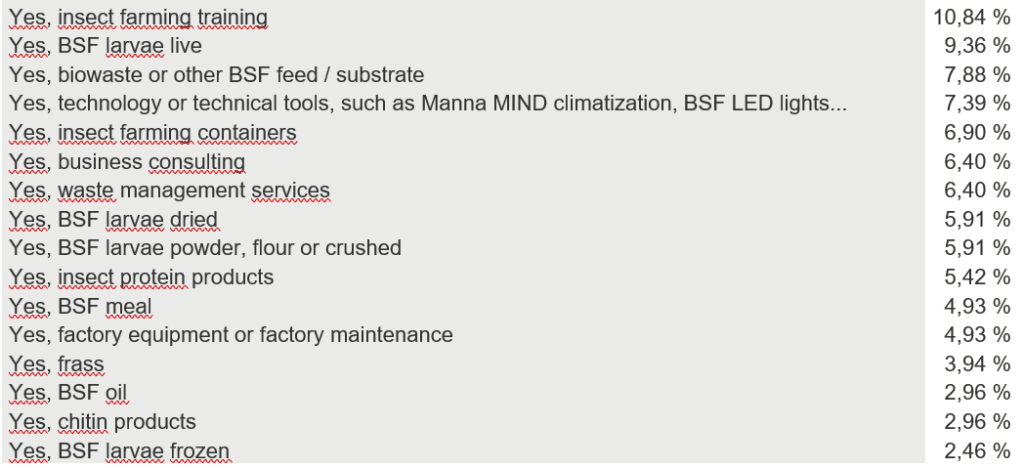 Insect Industry Survey 2024 | BSF farming | Manna Insect