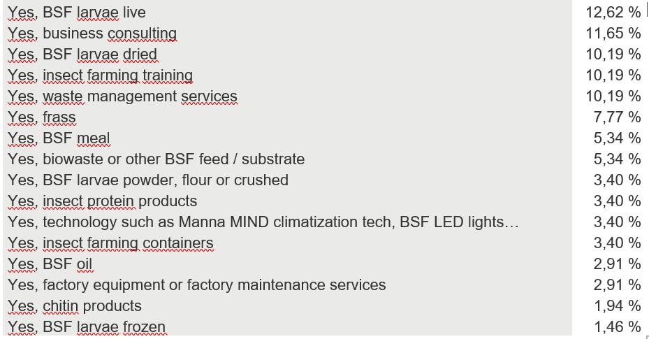 Insect Industry Survey 2024 | BSF farming | Manna Insect