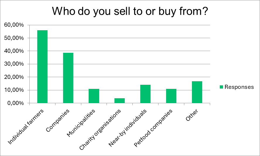 Insect Industry Survey 2024 | BSF farming | Manna Insect