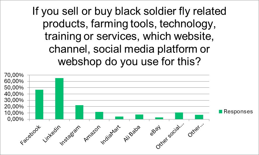 Insect Industry Survey 2024 | BSF farming | Manna Insect