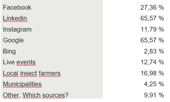 Insect Industry Survey 2024 | BSF farming | Manna Insect