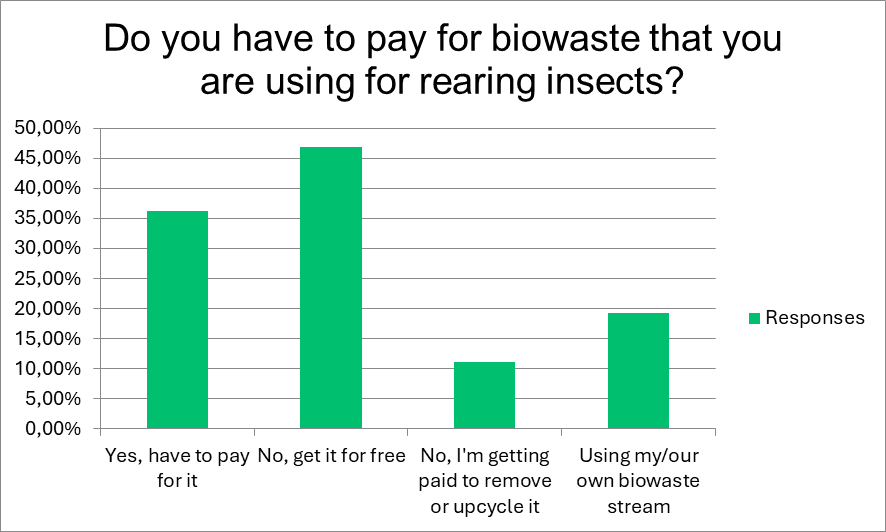Insect Industry Survey 2024 | BSF farming | Manna Insect