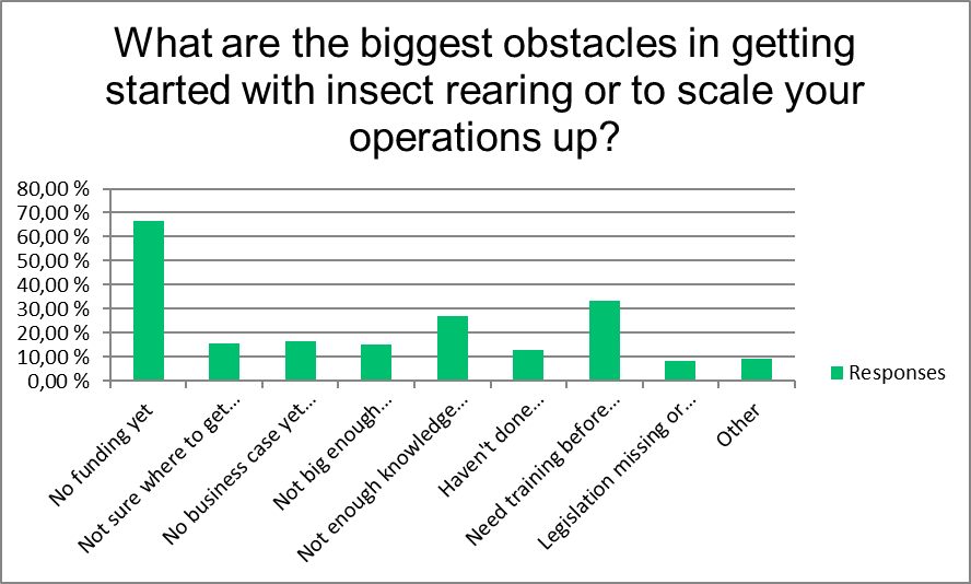 Insect Industry Survey 2024 part 3 graph 1 | Manna Insect