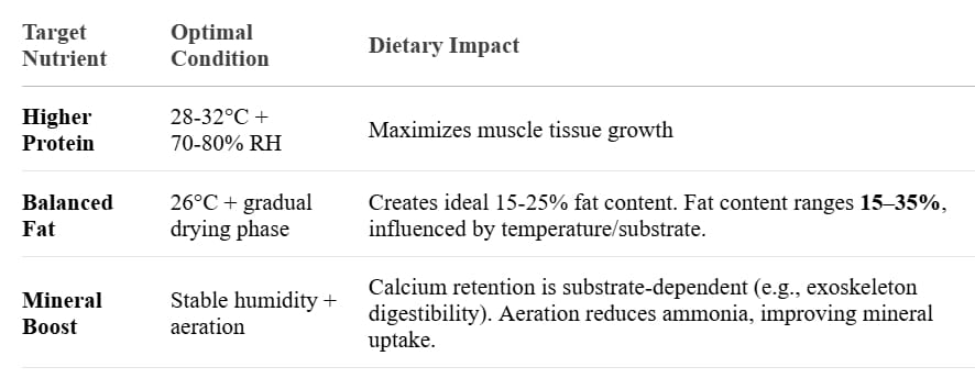 Boost BSF larvae quality with controlled, optimal climate | Manna Insect
