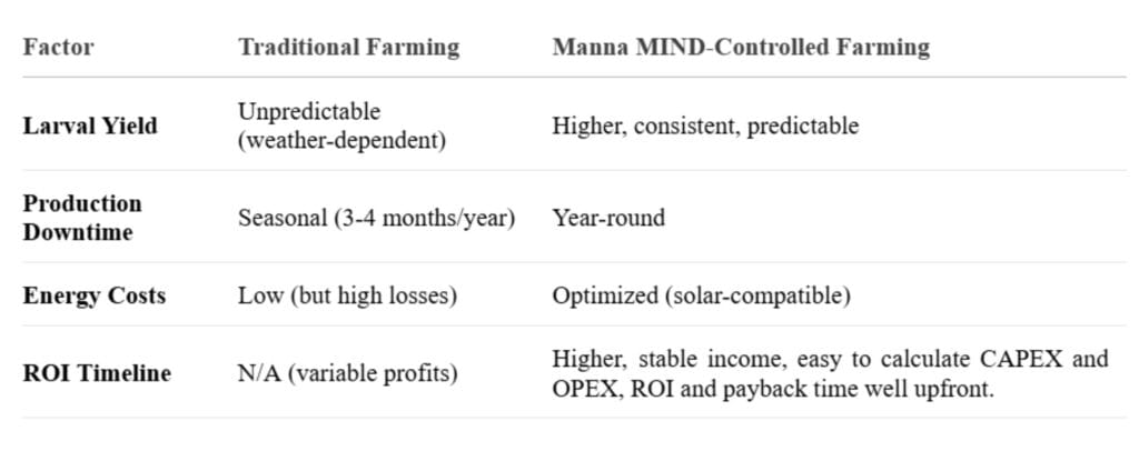Climate-controlled BSF farming for smallholder farmers - Cost-benefit analysis