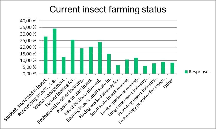Insect Industry Survey 2025 results part 1 | Manna Insect