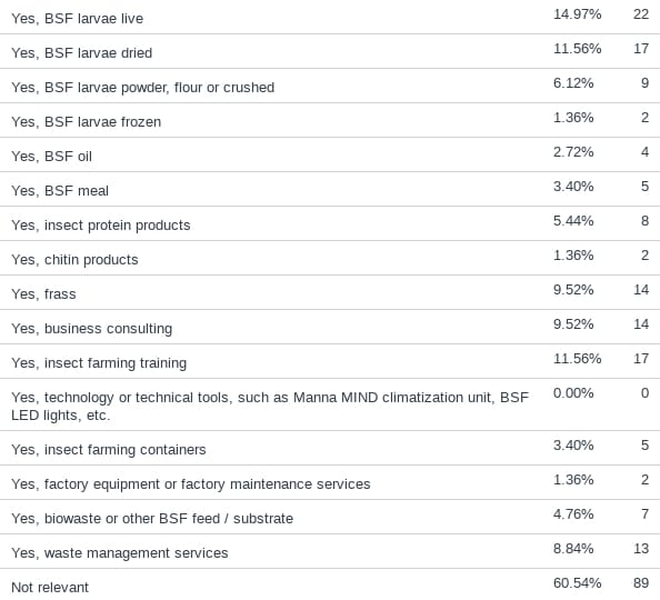 Insect Industry Survey 2025 results part 2 | Manna Insect