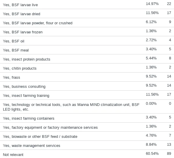 Insect Industry Survey 2025 results part 2 | Manna Insect
