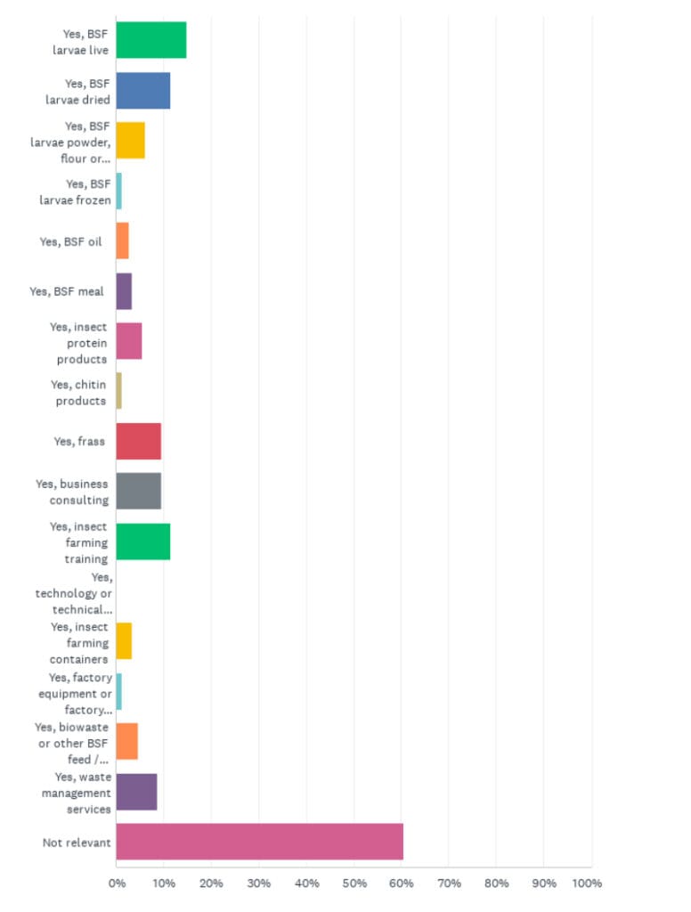 Insect Industry Survey 2025 results part 2 | Manna Insect