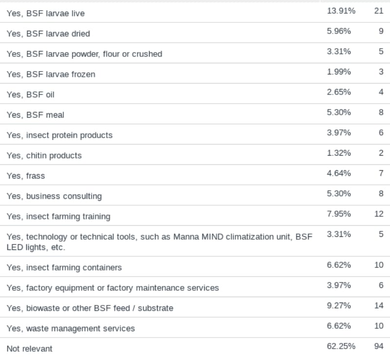 Insect Industry Survey 2025 results part 2 | Manna Insect