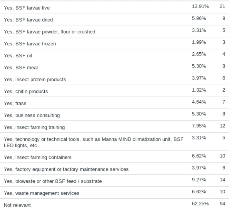 Insect Industry Survey 2025 results part 2 | Manna Insect
