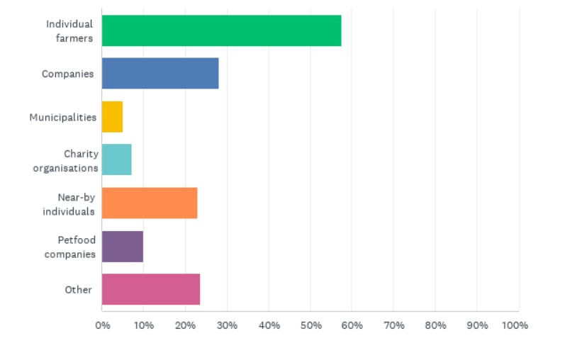 Insect Industry Survey 2025 results part 2 | Manna Insect