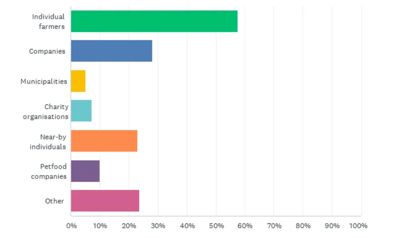 Insect Industry Survey 2025 results part 2 | Manna Insect