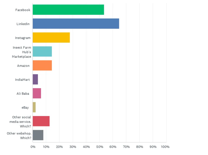 Insect Industry Survey 2025 results part 2 | Manna Insect