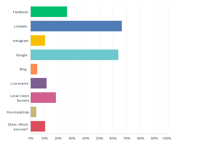 Insect Industry Survey 2025 results part 3 | Manna Insect
