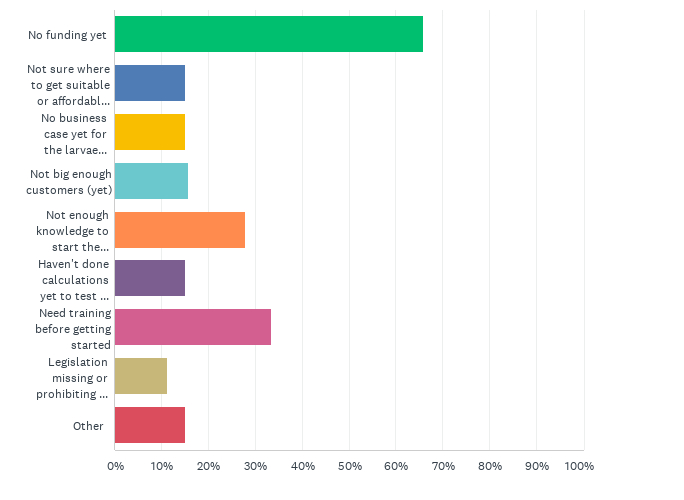 Insect Industry Survey 2025 results part 3 graph 5 | Manna Insect
