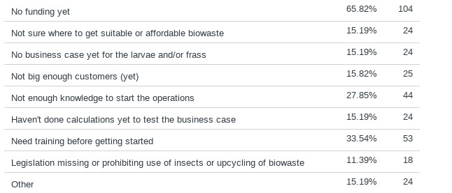 Insect Industry Survey 2025 results part 3 graph 6 | Manna Insect