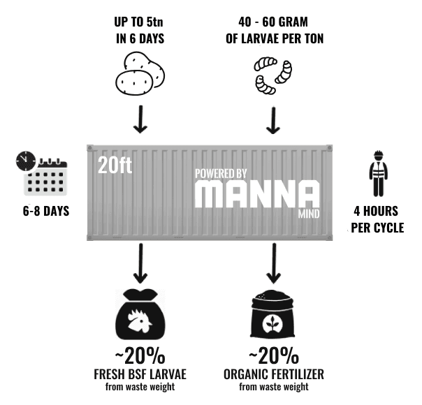 An example of a modular Black Soldier Fly bioconversion process and its capacity