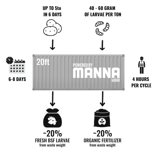 An example of a modular Black Soldier Fly bioconversion process and its capacity